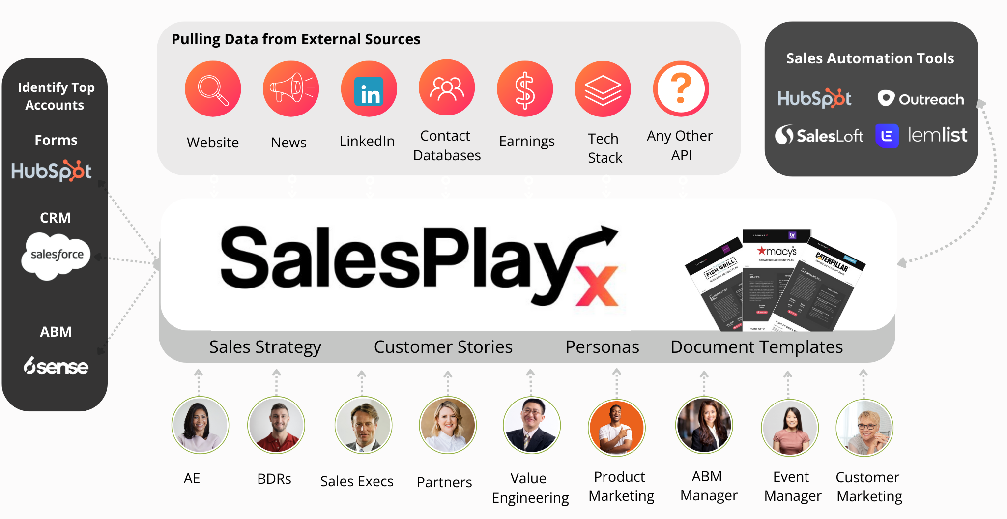 SalesPlay X data flow: pulling data from external sources into one engine that powers sales strategy, customer stories, personas, and document templates for every go-to-market team